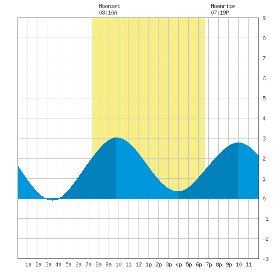 Biscayne Channel tide chart for Sunday, October 29, 2023