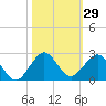Biscayne Channel tide chart for Sunday, October 29, 2023