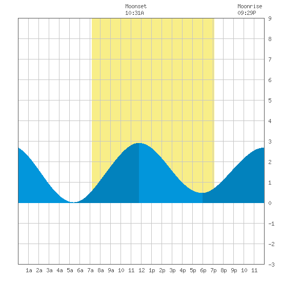 Biscayne Channel tide chart for Monday, October 2, 2023