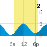 Biscayne Channel tide chart for Monday, October 2, 2023