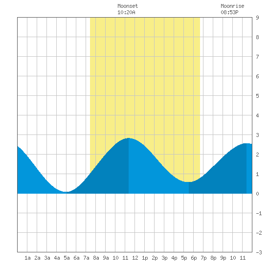 Biscayne Channel tide chart for Tuesday, October 31, 2023