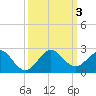 Biscayne Channel tide chart for Tuesday, October 3, 2023
