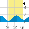 Biscayne Channel tide chart for Wednesday, October 4, 2023