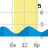 Biscayne Channel tide chart for Thursday, October 5, 2023