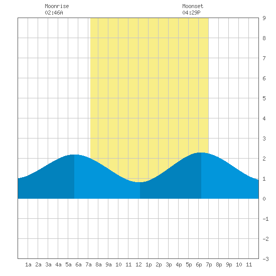 Biscayne Channel tide chart for Monday, October 9, 2023