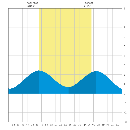 Biscayne Channel tide chart for Friday, November 10, 2023