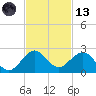 Biscayne Channel tide chart for Monday, November 13, 2023
