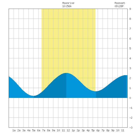 Biscayne Channel tide chart for Friday, November 17, 2023