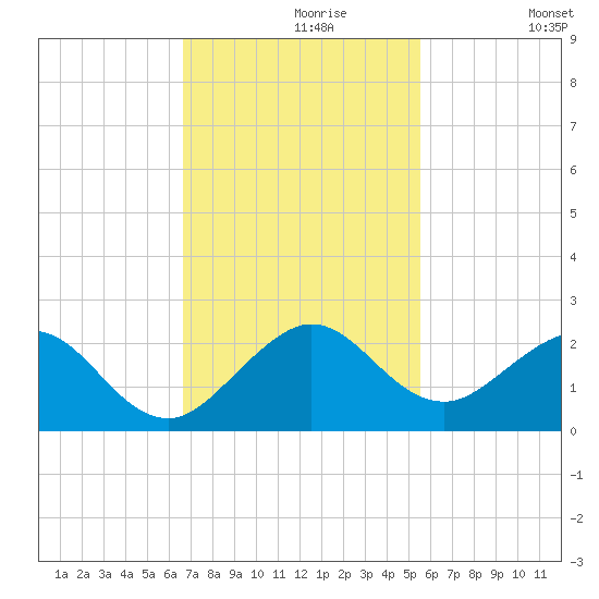 Biscayne Channel tide chart for Saturday, November 18, 2023
