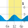 Biscayne Channel tide chart for Wednesday, November 1, 2023