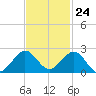 Biscayne Channel tide chart for Friday, November 24, 2023