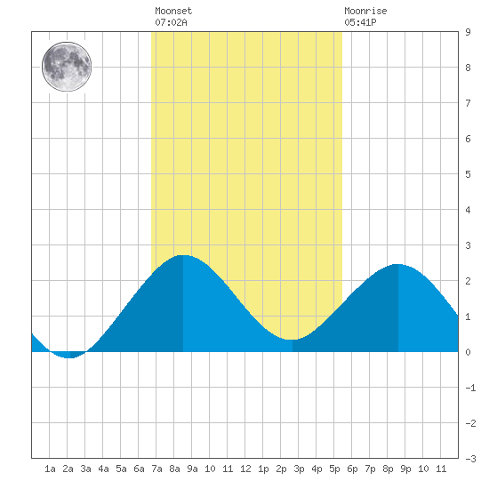 Biscayne Channel tide chart for Monday, November 27, 2023