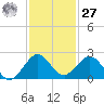 Biscayne Channel tide chart for Monday, November 27, 2023