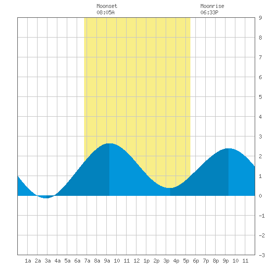 Biscayne Channel tide chart for Tuesday, November 28, 2023