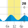 Biscayne Channel tide chart for Tuesday, November 28, 2023