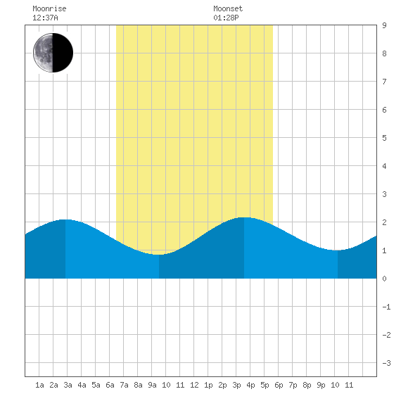 Biscayne Channel tide chart for Sunday, November 5, 2023