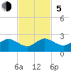 Biscayne Channel tide chart for Sunday, November 5, 2023