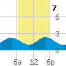 Biscayne Channel tide chart for Tuesday, November 7, 2023
