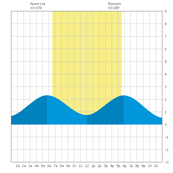 Biscayne Channel tide chart for Thursday, November 9, 2023
