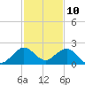 Biscayne Channel tide chart for Sunday, December 10, 2023