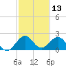 Biscayne Channel tide chart for Wednesday, December 13, 2023