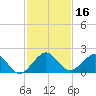Biscayne Channel tide chart for Saturday, December 16, 2023
