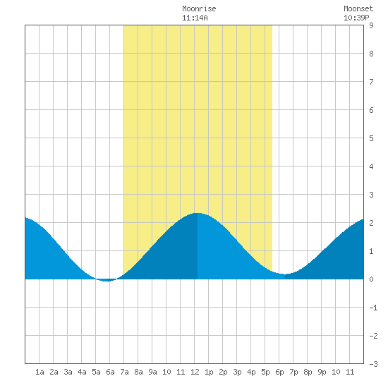Biscayne Channel tide chart for Sunday, December 17, 2023