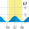 Biscayne Channel tide chart for Sunday, December 17, 2023