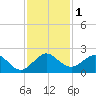 Biscayne Channel tide chart for Friday, December 1, 2023