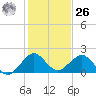 Biscayne Channel tide chart for Tuesday, December 26, 2023