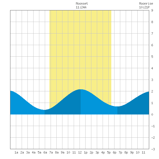 Biscayne Channel tide chart for Saturday, December 2, 2023