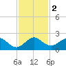 Biscayne Channel tide chart for Saturday, December 2, 2023