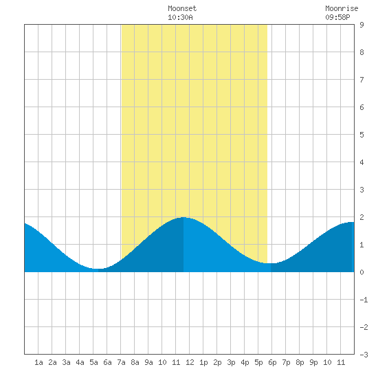 Biscayne Channel tide chart for Sunday, December 31, 2023