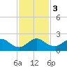 Biscayne Channel tide chart for Sunday, December 3, 2023