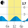 Biscayne Channel tide chart for Wednesday, January 17, 2024