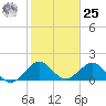 Biscayne Channel tide chart for Thursday, January 25, 2024