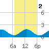 Biscayne Channel tide chart for Tuesday, January 2, 2024