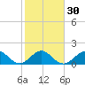 Biscayne Channel tide chart for Tuesday, January 30, 2024