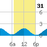 Biscayne Channel tide chart for Wednesday, January 31, 2024