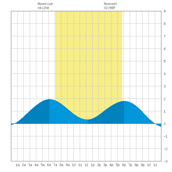 Biscayne Channel tide chart for Monday, January 8, 2024