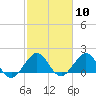 Biscayne Channel tide chart for Saturday, February 10, 2024