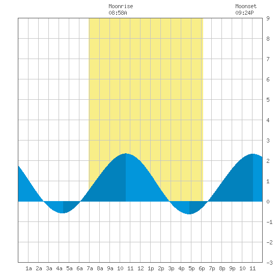 Biscayne Channel tide chart for Monday, February 12, 2024