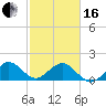 Biscayne Channel tide chart for Friday, February 16, 2024