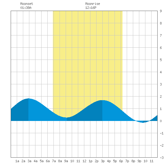 Biscayne Channel tide chart for Saturday, February 17, 2024