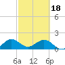 Biscayne Channel tide chart for Sunday, February 18, 2024