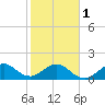 Biscayne Channel tide chart for Thursday, February 1, 2024