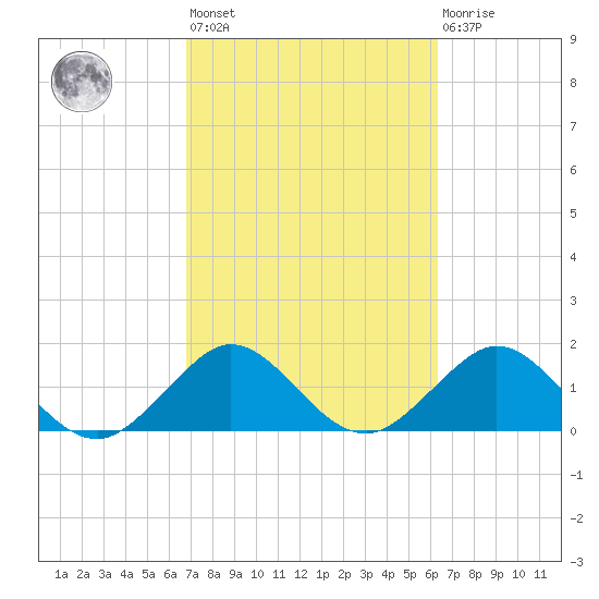 Biscayne Channel tide chart for Saturday, February 24, 2024