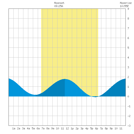 Biscayne Channel tide chart for Thursday, February 29, 2024