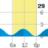 Biscayne Channel tide chart for Thursday, February 29, 2024