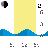 Biscayne Channel tide chart for Friday, February 2, 2024